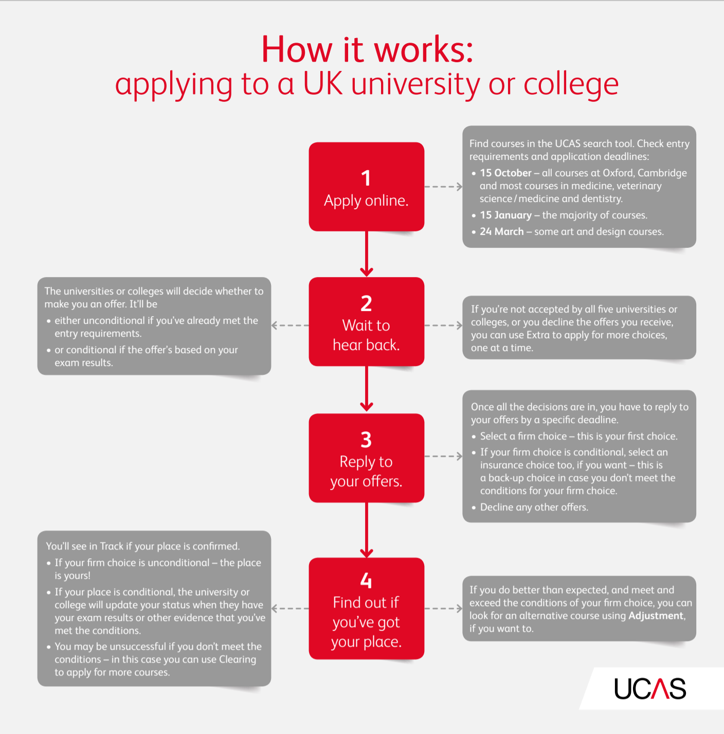 How Can I Track My Ucas Application - Login pages Info