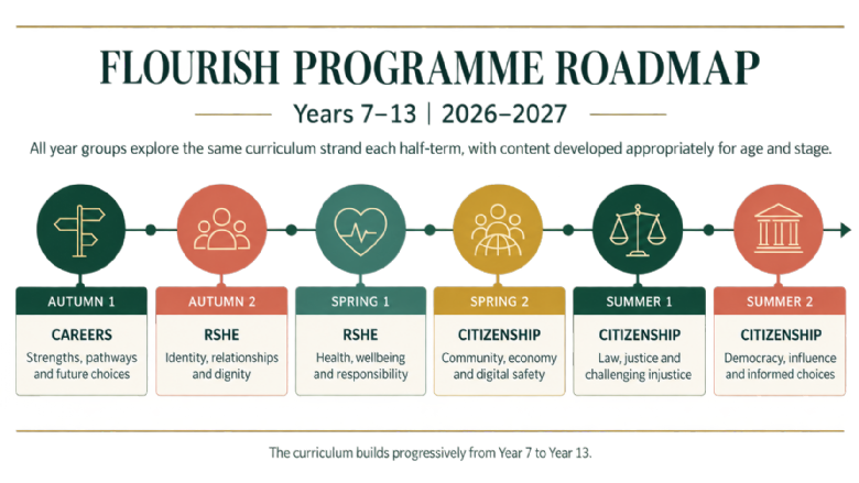 Flourish Curriculum Map Flourish Curriculum Map