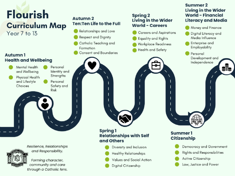 Flourish Curriculum Map